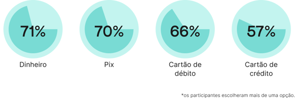 meios de pagamento mais utilizados no Brasil