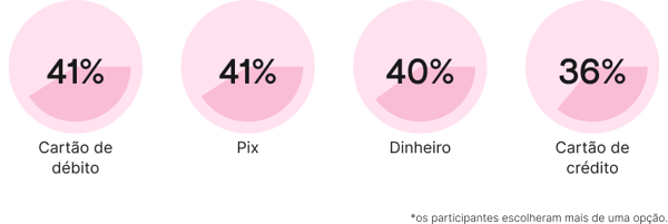 meios de pagamento mais utilizados no Brasil 2