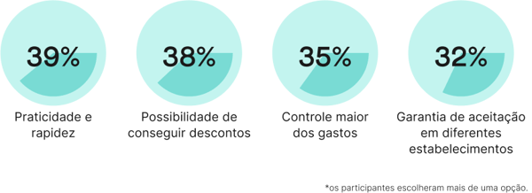 meios de pagamento mais utilizados no Brasil 3