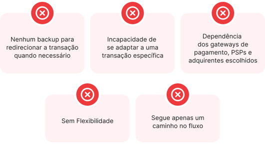 Falta de personalização em pagamentos